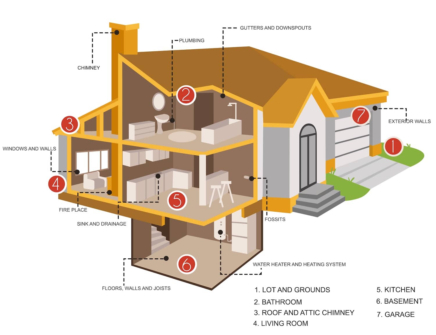 The general areas covered during the inspection of a house