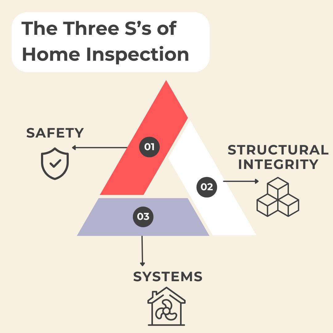 3 s's of home inspection explained