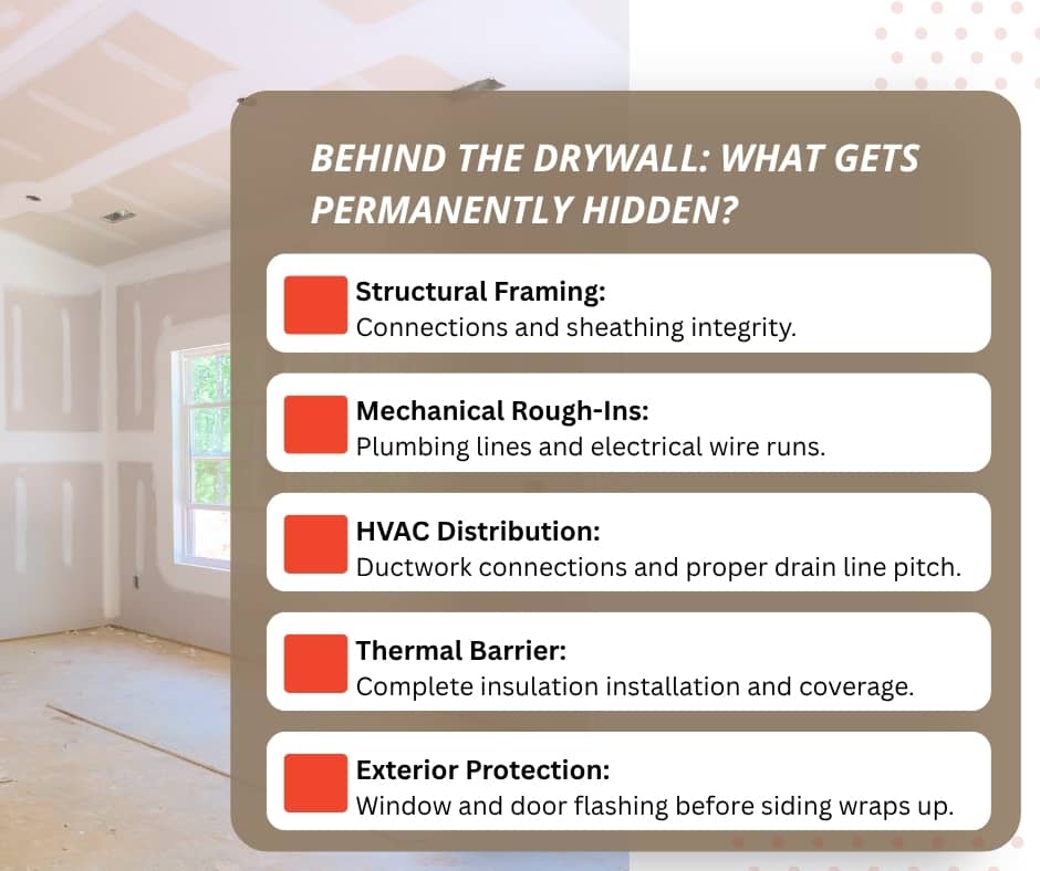 An infographic checklist titled "Behind the Drywall: What Gets Permanently Hidden?" outlines five critical construction areas: structural framing, mechanical rough-ins, HVAC distribution, thermal barrier, and exterior protection.
