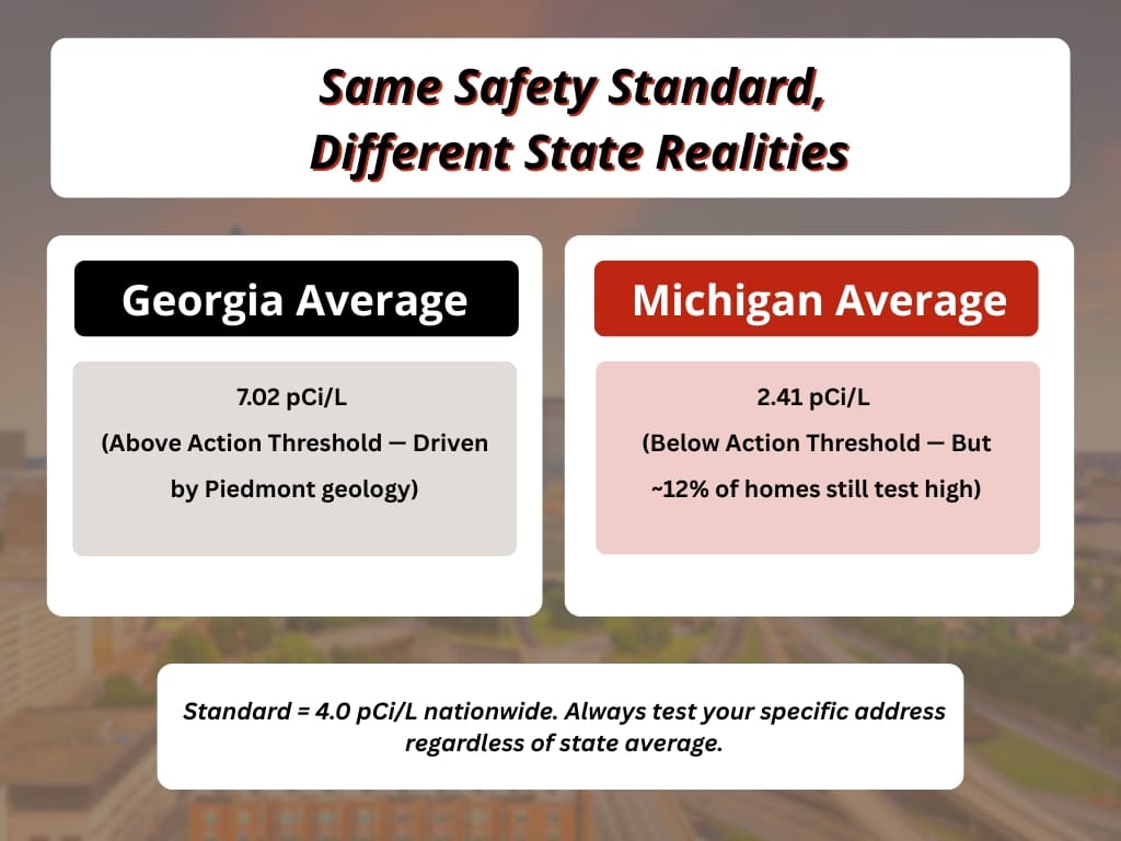 Different State Realities An infographic titled "Same Safety Standard, Different State Realities" comparing Georgia's average radon level of 7.02 pCi/L and Michigan's average of 2.41 pCi/L against the 4.0 pCi/L nationwide action threshold.